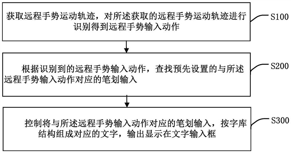 基于远程手势的文字输入处理方法、装置、终端及介质