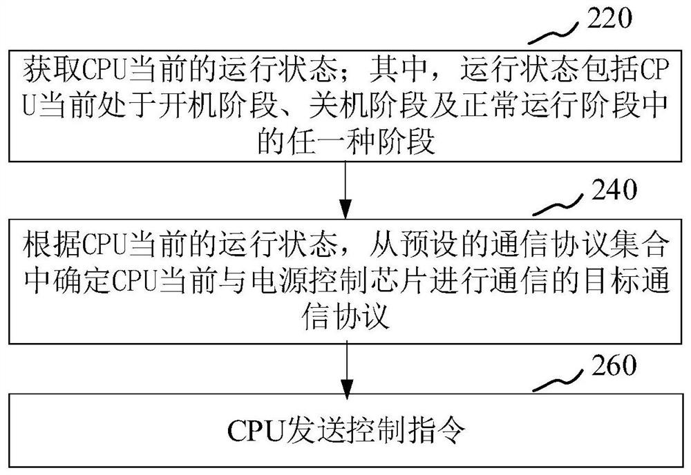 电压调节方法和装置、服务器、计算机可读存储介质