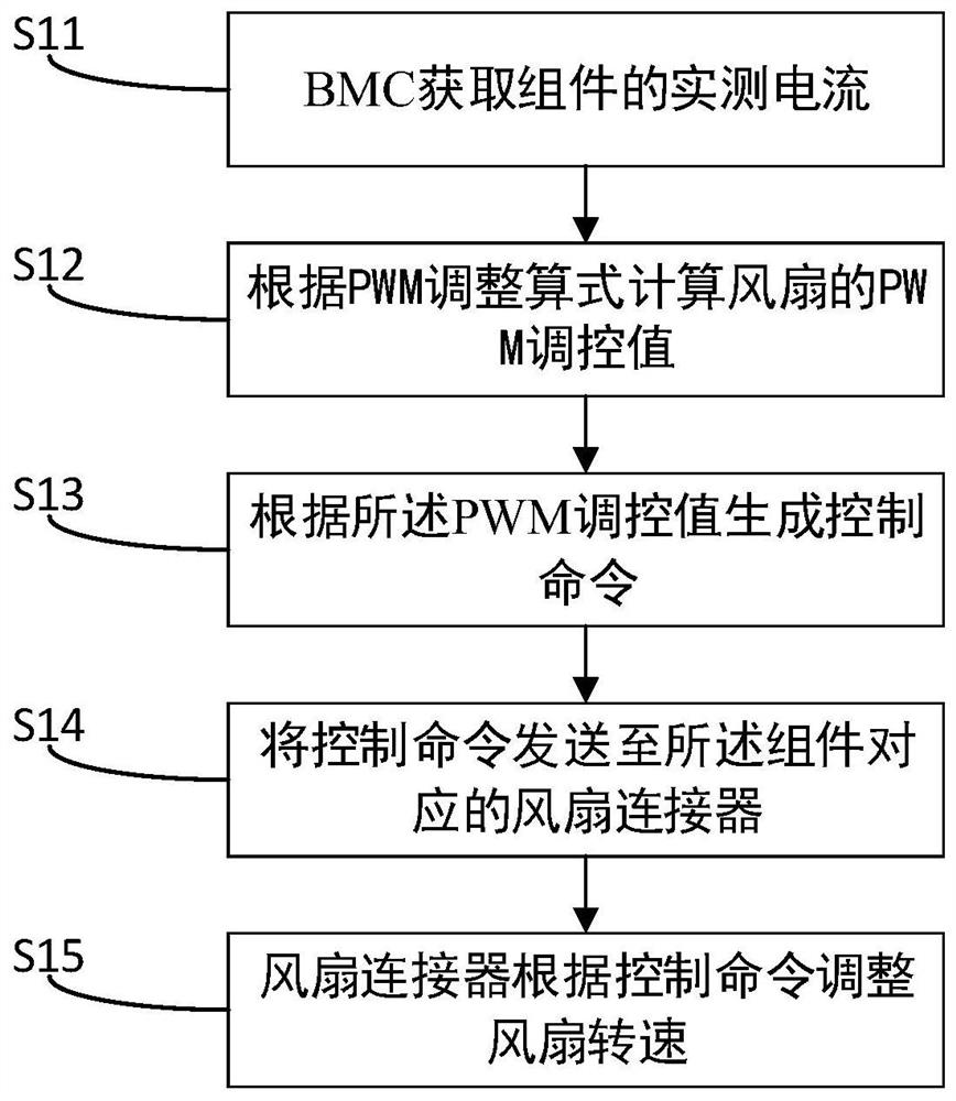 一种服务器散热方法、装置、电子设备及存储介质