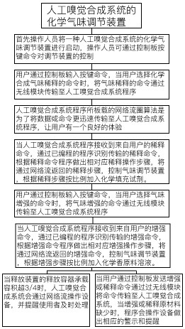 一种人工嗅觉合成系统的化学气味调节装置