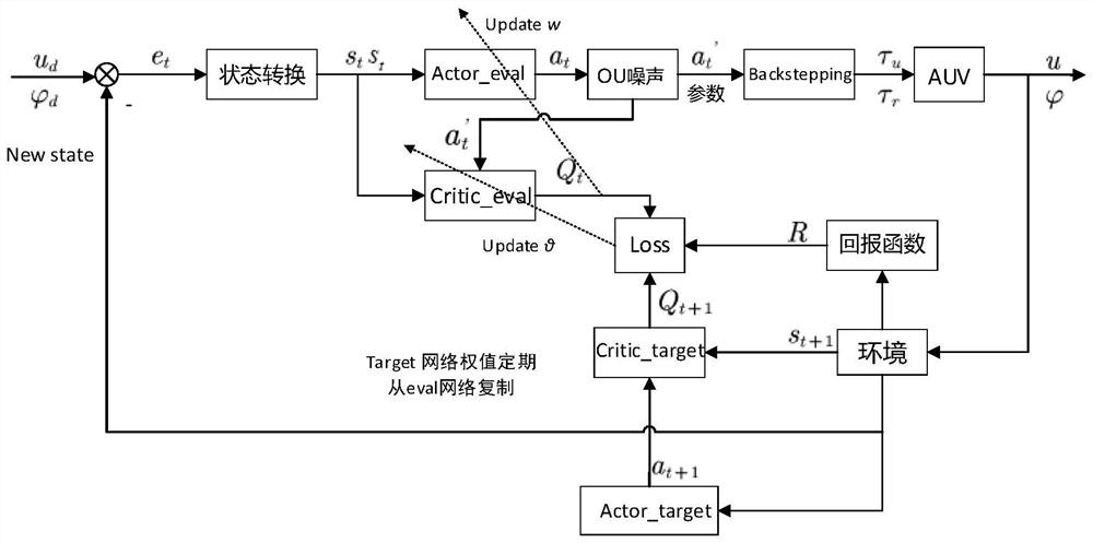 一种基于Actor-Critic算法的水下机器人运动控制方法