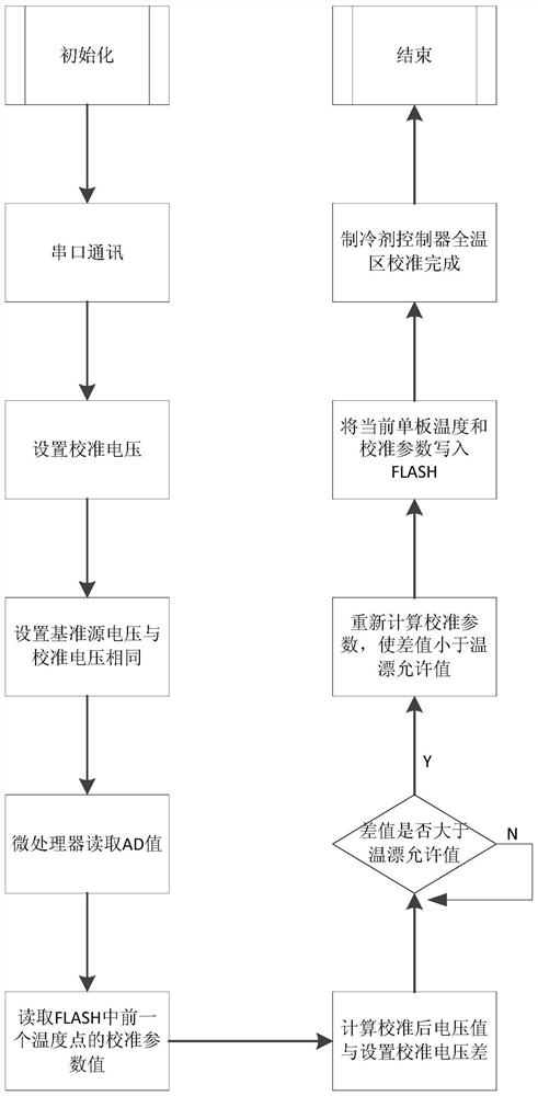 一种斯特林制冷机控制器温度补偿校准方法