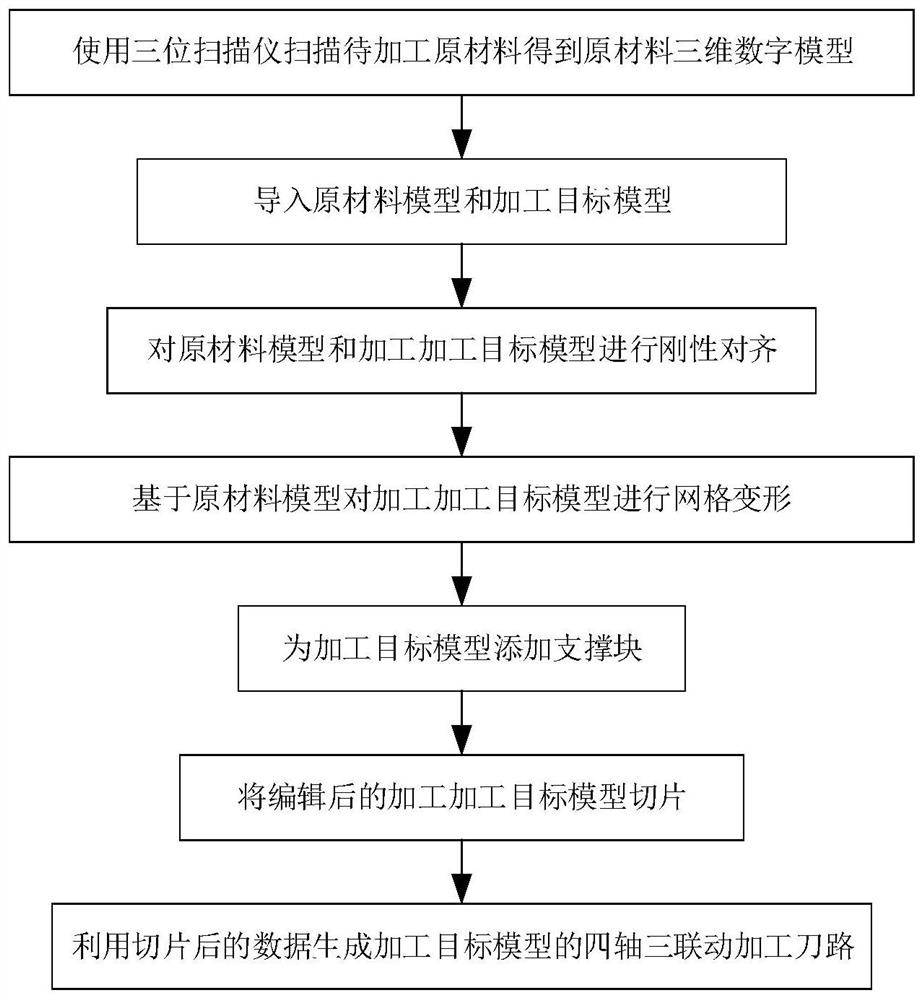 生成工艺品数字模型随型雕刻四轴三联动刀具路径的方法