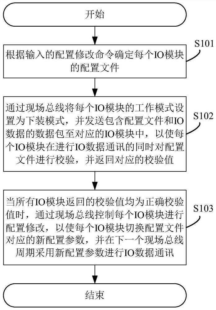 一种配置修改的方法、系统、设备及可读存储介质