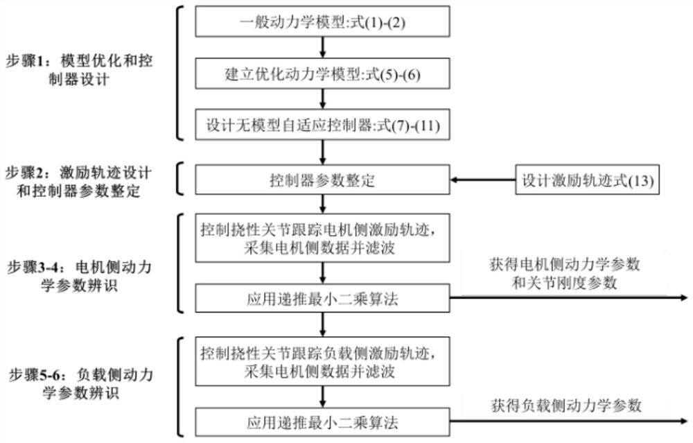 一种基于自适应控制的挠性关节动力学参数辨识方法