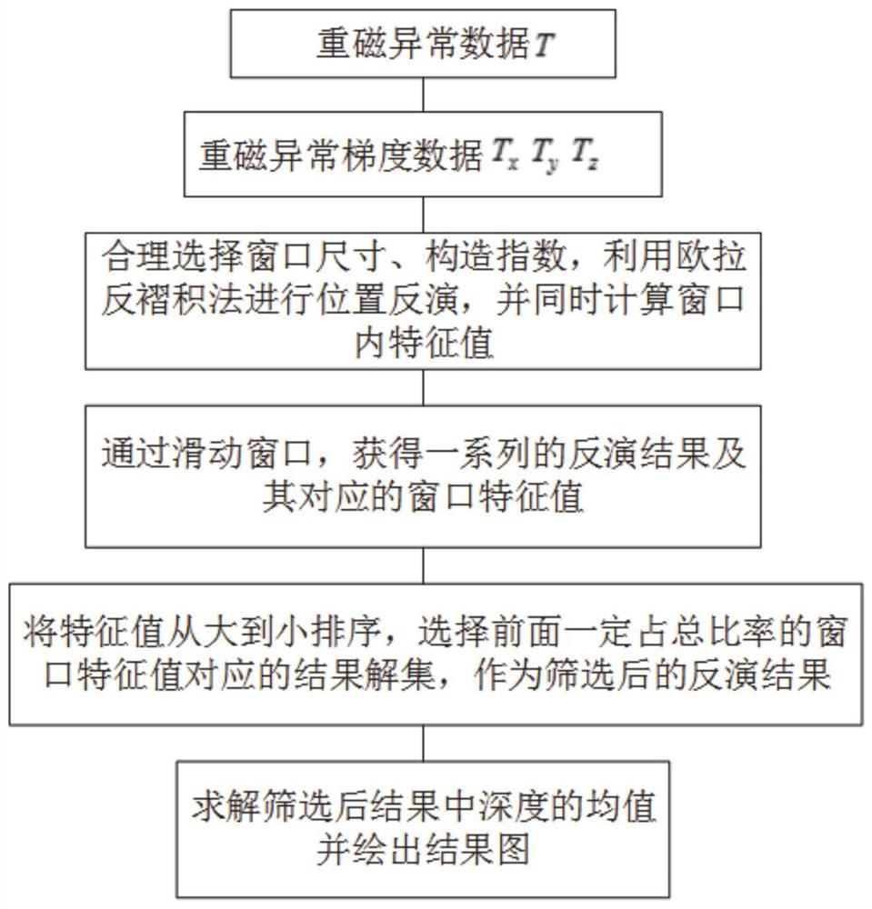 重磁位场场源位置估计方法、系统、介质及电子设备