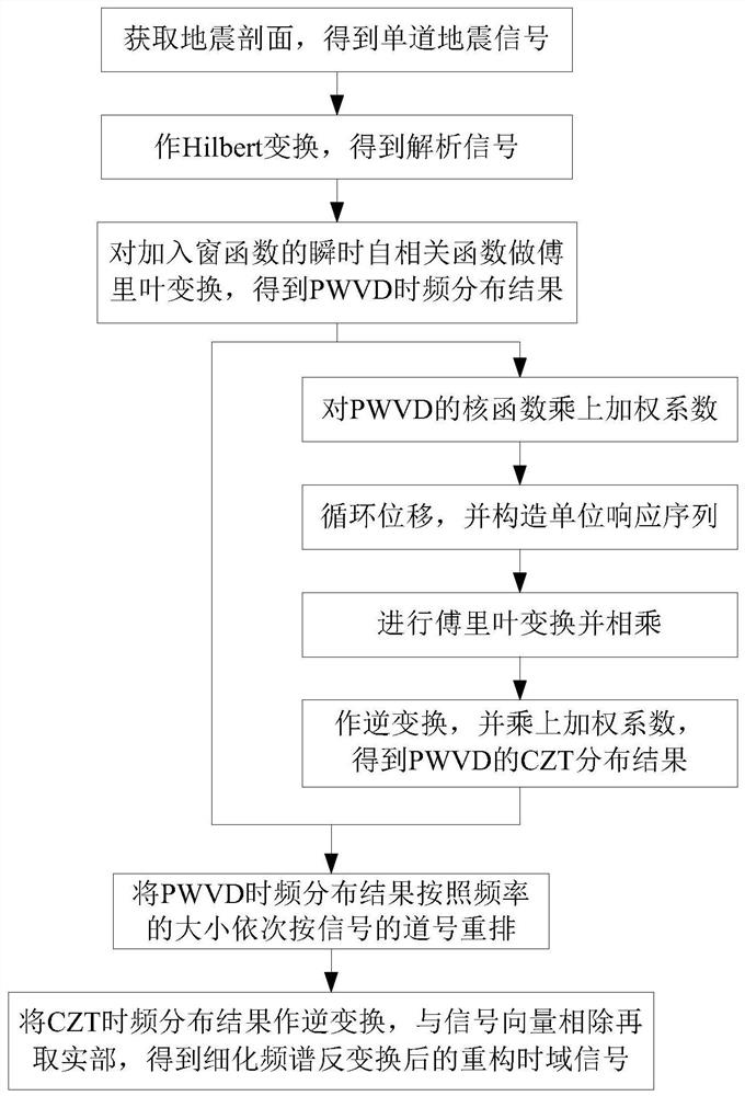 基于伪WVD和CZT的地震信号处理方法