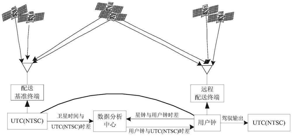 一种基于GNSS全视比对的远程时间频率配送方法