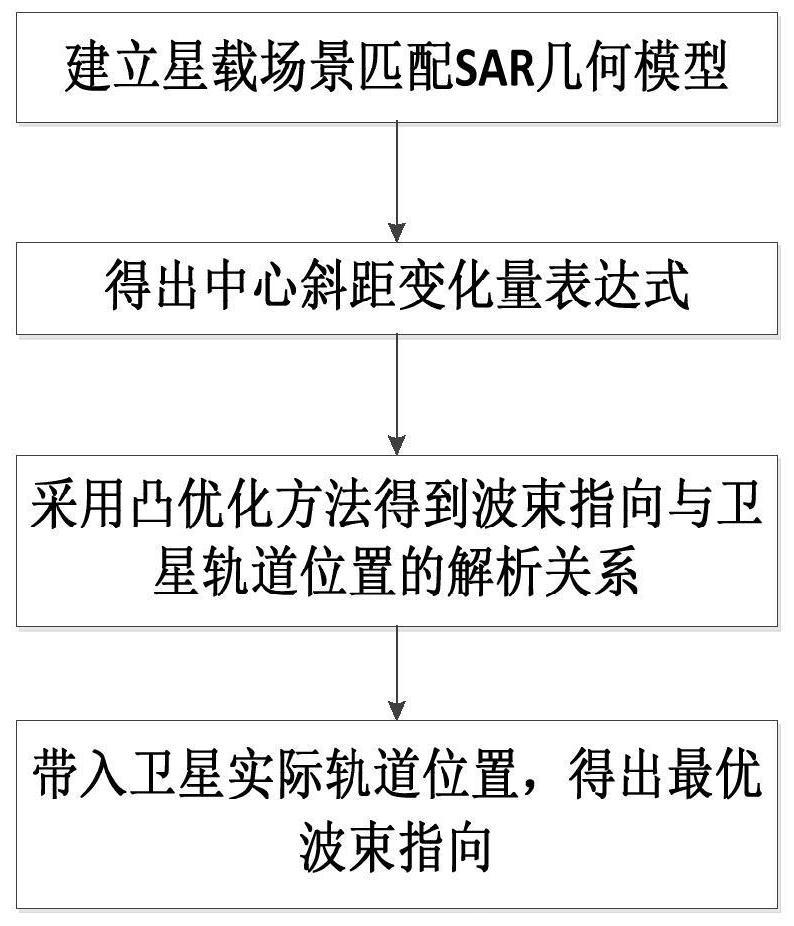 一种星载场景匹配SAR数据获取构型优化设计方法