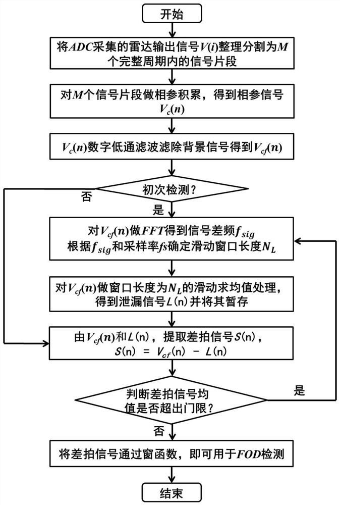 一种FMCW异物检测雷达泄漏信号的自适应消除方法