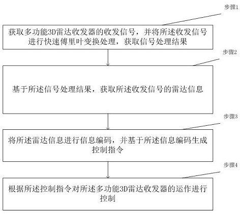 一种多功能3D雷达收发器及运作方法