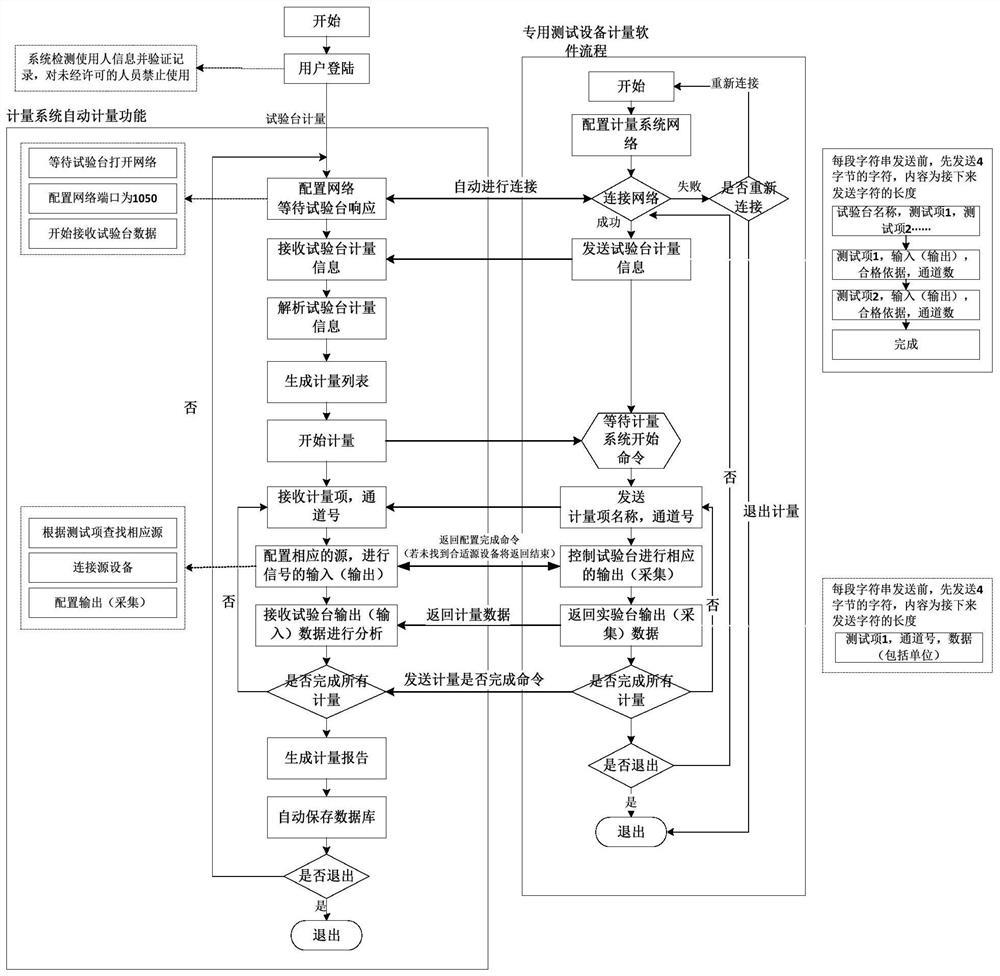 基于以太网通讯技术的电学参量交互式校准系统及方法