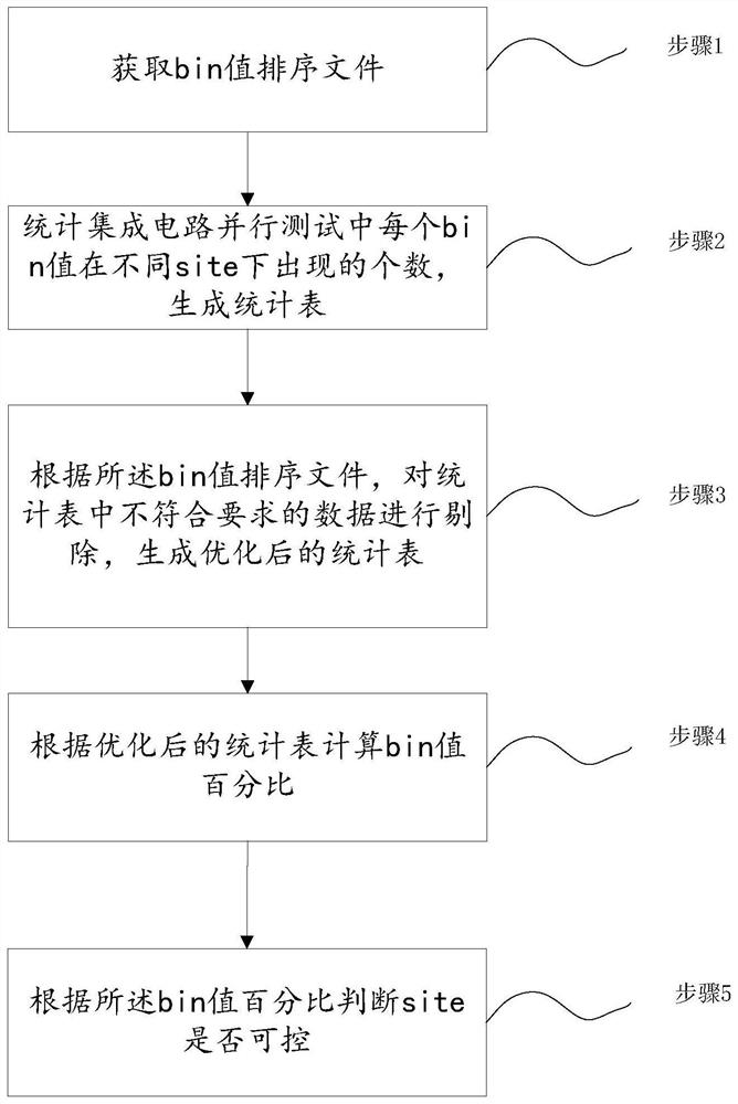 一种集成电路测试中site的管控方法及系统