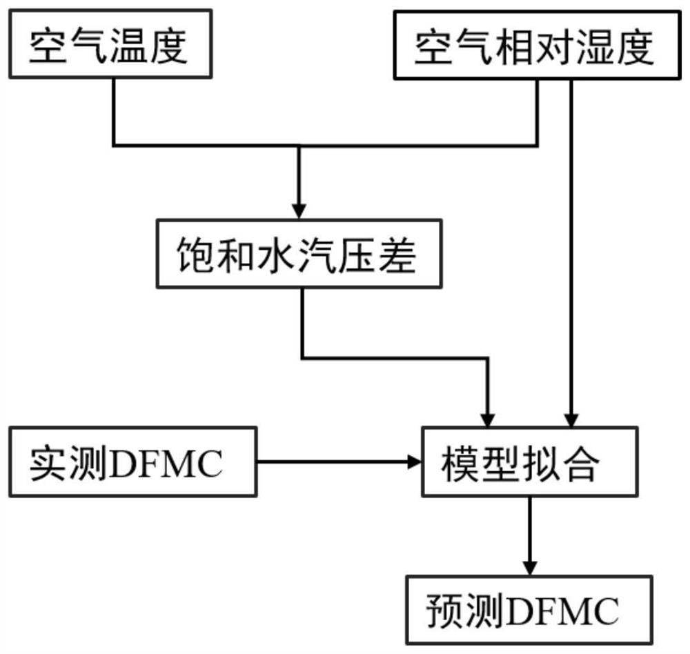 一种估测森林地表10-h死可燃物含水率的方法