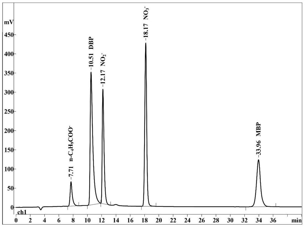 同时快速分析磷酸二丁酯、磷酸一丁酯、正丁酸、NO3-和NO2-的方法