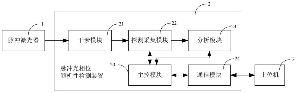 一种脉冲光相位随机性检测装置及方法