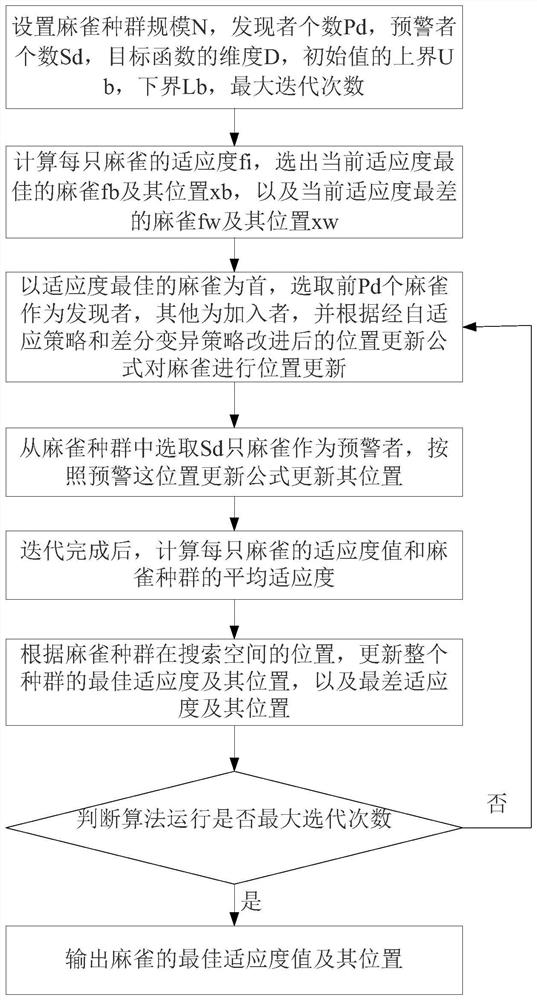 一种基于自适应麻雀搜索算法的机器人路径规划方法