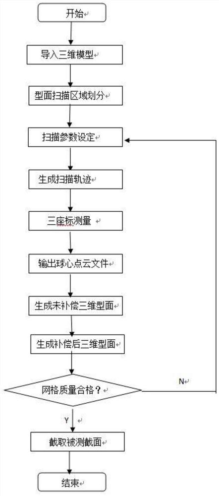 一种风扇整体叶盘宽弦、大扭角叶型测量方法