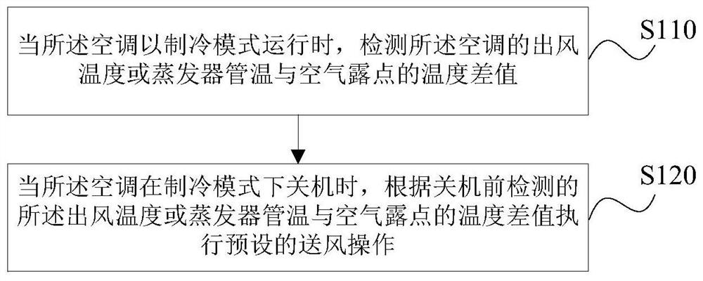 一种空调控制方法、装置、存储介质及空调