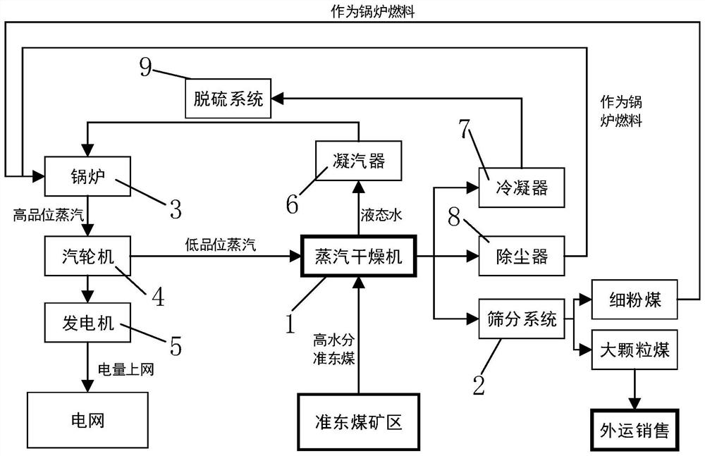 一种准东煤的利用方法及系统