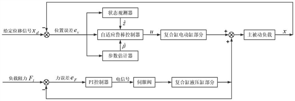 一种电液复合缸的主被动负载复合控制方法