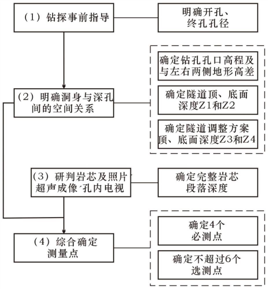 铁路隧道深孔水压致裂法地应力测点布置方法