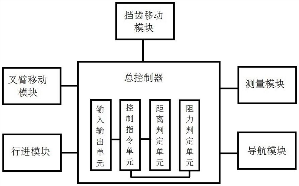 一种有挡齿结构的内叉车泊车机器人控制系统和方法