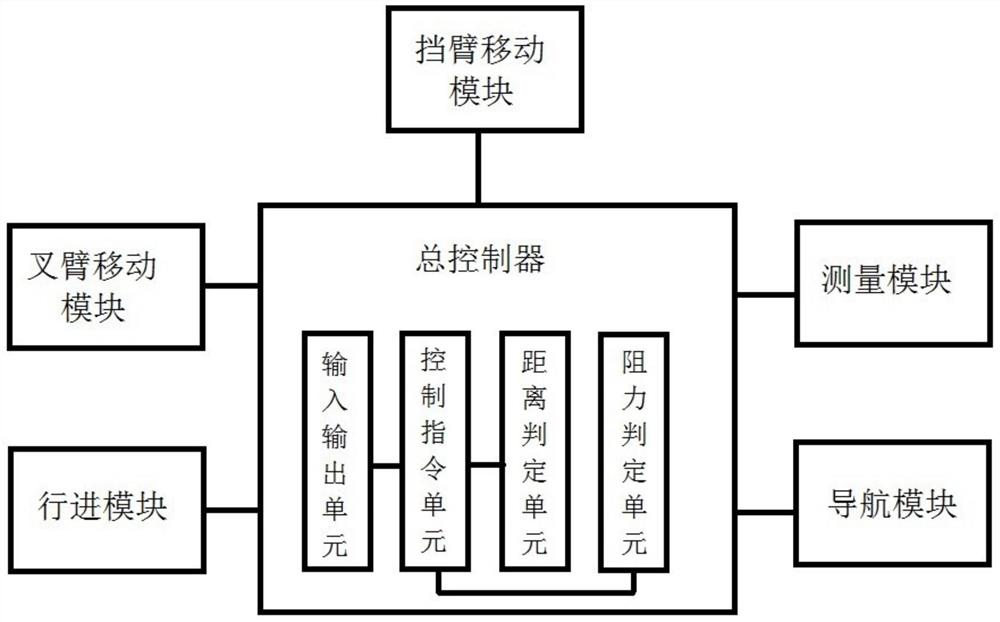 一种有挡臂结构的内叉车泊车机器人控制系统和方法