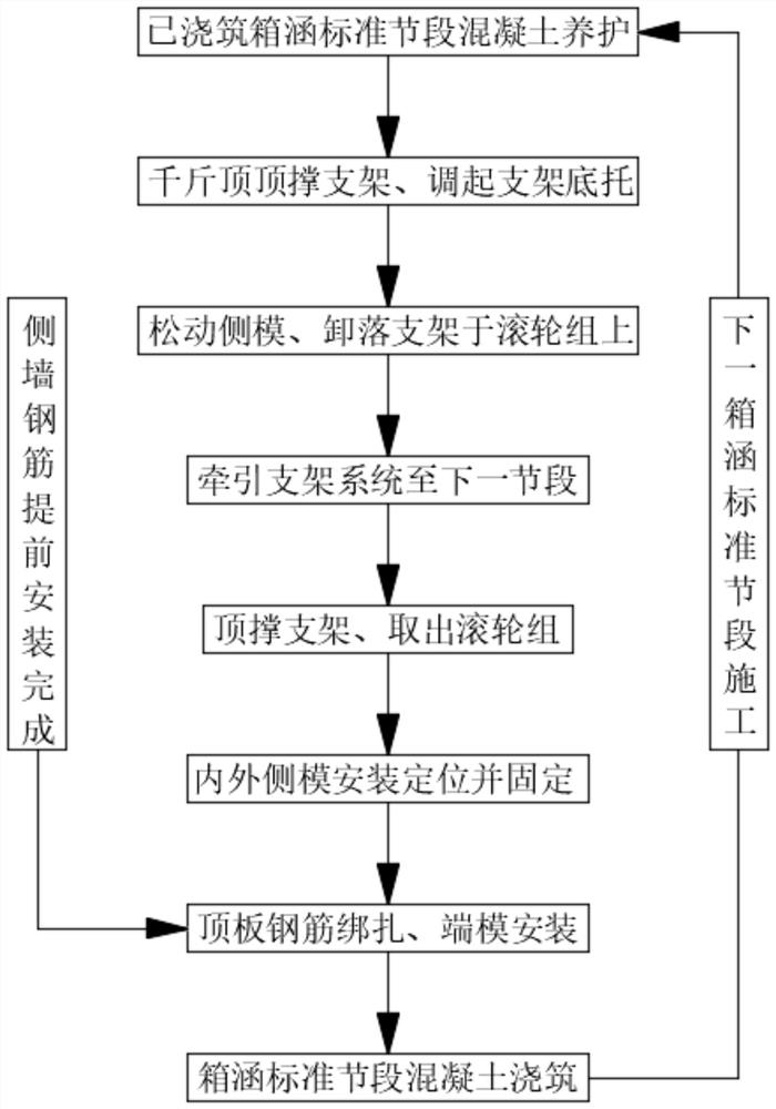 一种箱涵满堂支架整体平移的施工方法