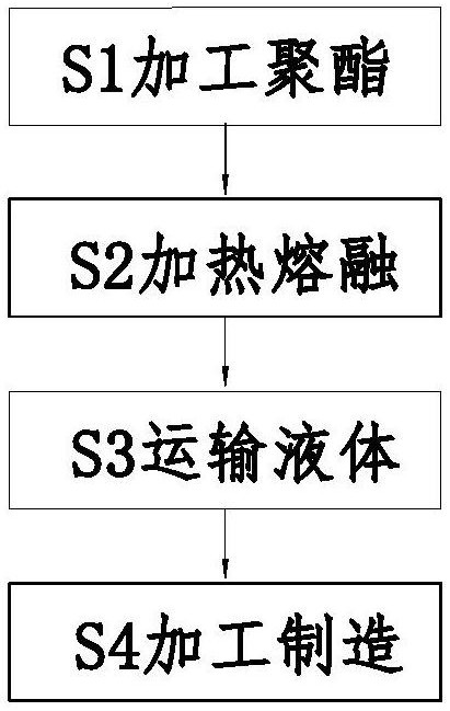 一种纺粘无纺布制造工艺