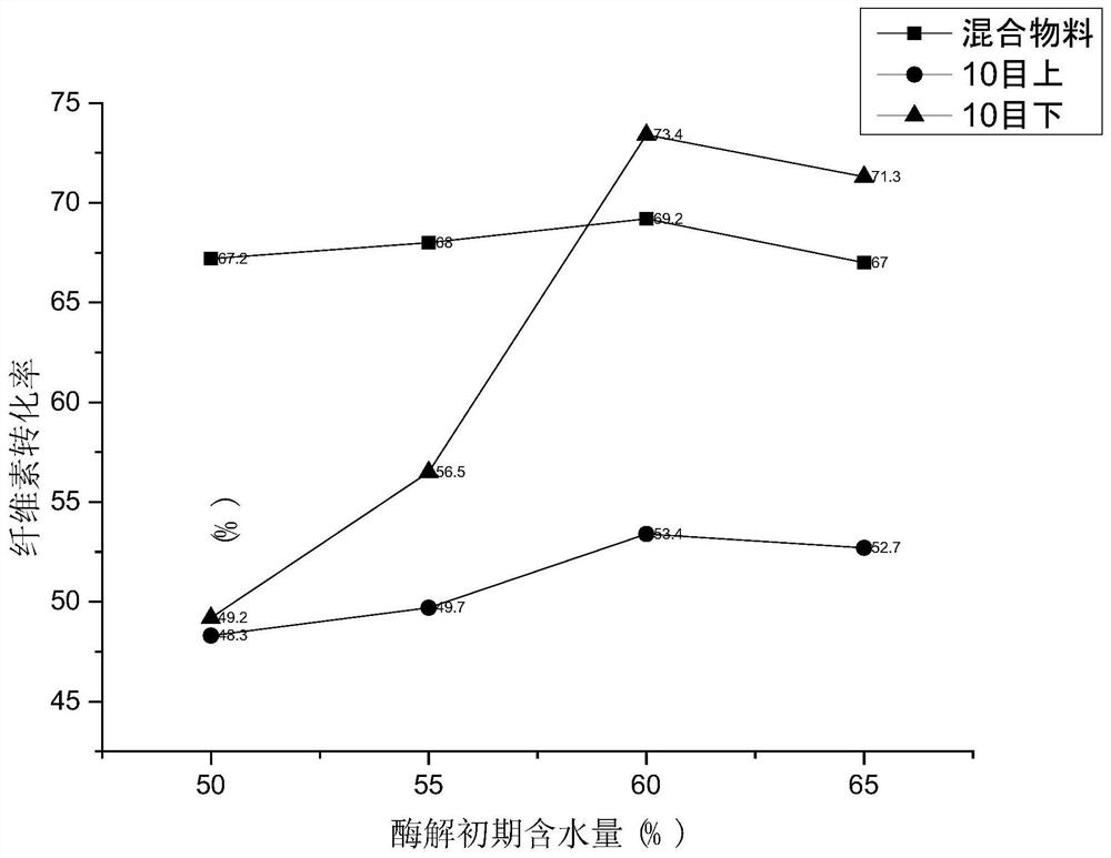 一种提升生物质高固酶解率的方法