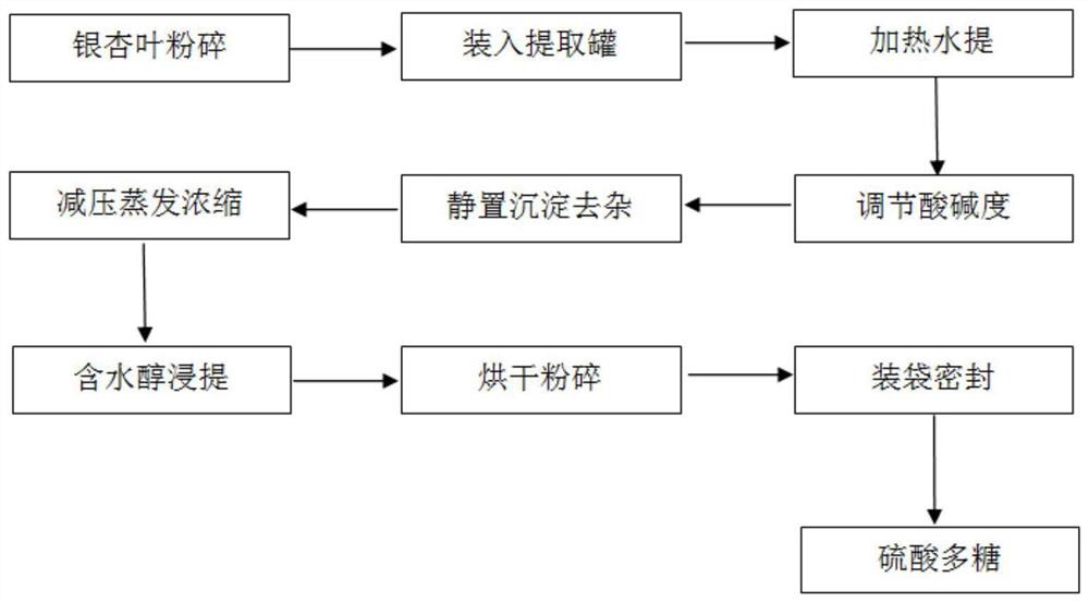 一种从银杏叶中提取硫酸多糖的方法及其应用