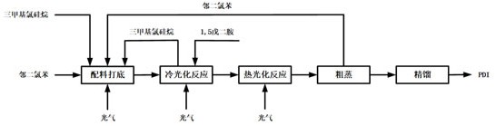 一种制备1、5-戊二异氰酸酯的方法