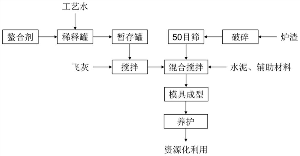 一种飞灰与炉渣混合制砖的方法