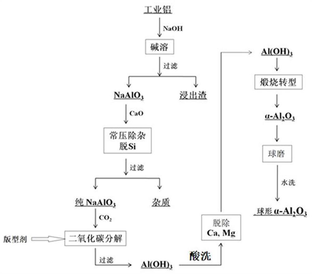 一种球形氧化铝的制备方法