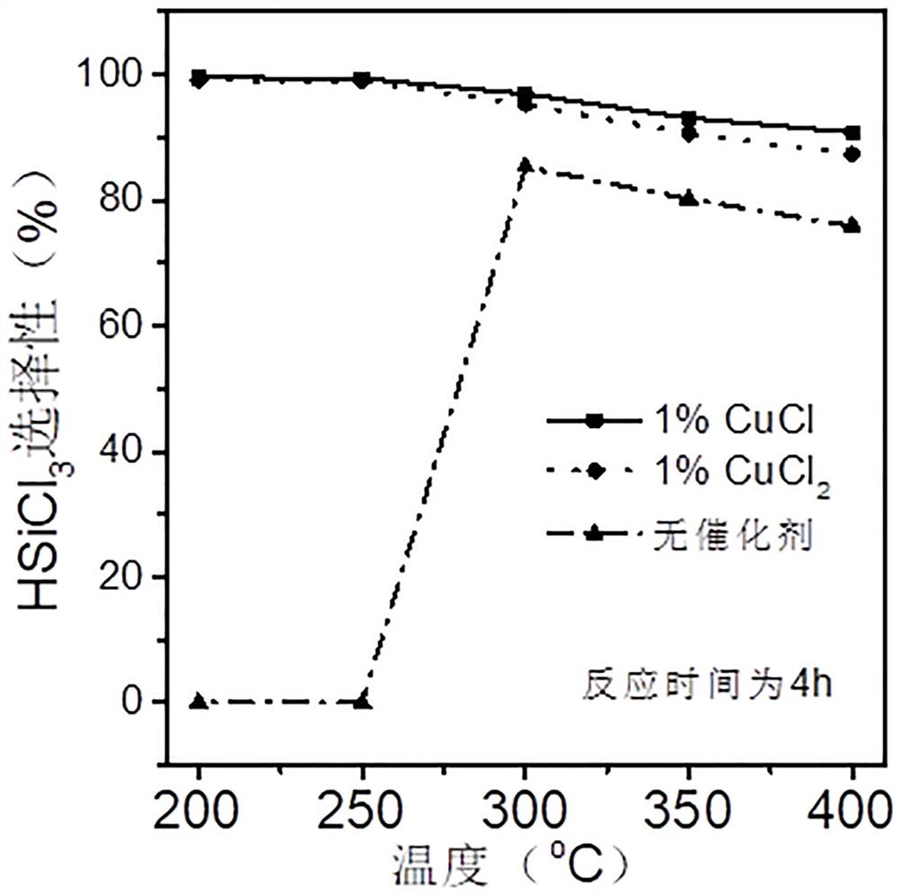 一种三氯氢硅的制备方法