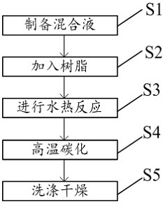 氮掺杂多孔碳材料、其制备方法及在超级电容器中的应用