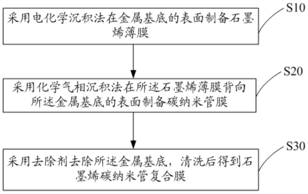 石墨烯碳纳米管复合膜及其制备方法以及薄膜晶体管阵列