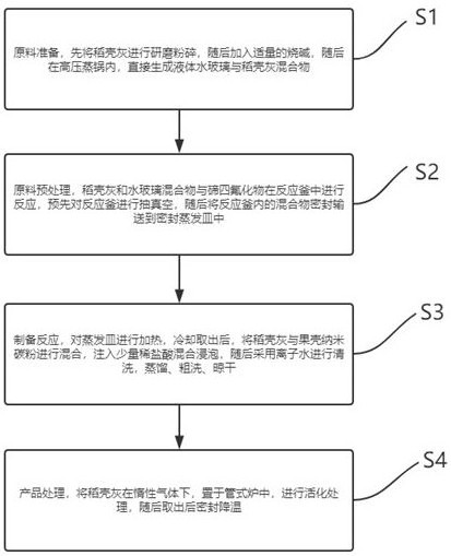 一种基于稻壳灰制备纳米分级孔碳材料的方法