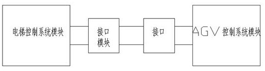 一种电梯控制模块