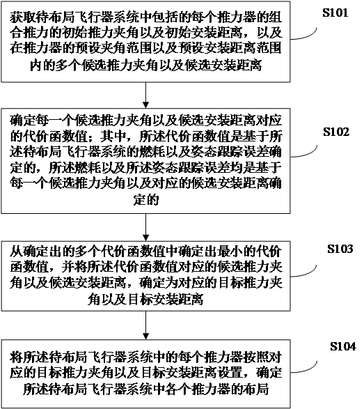 飞行器系统的布局方法、装置、可读存储介质及电子设备