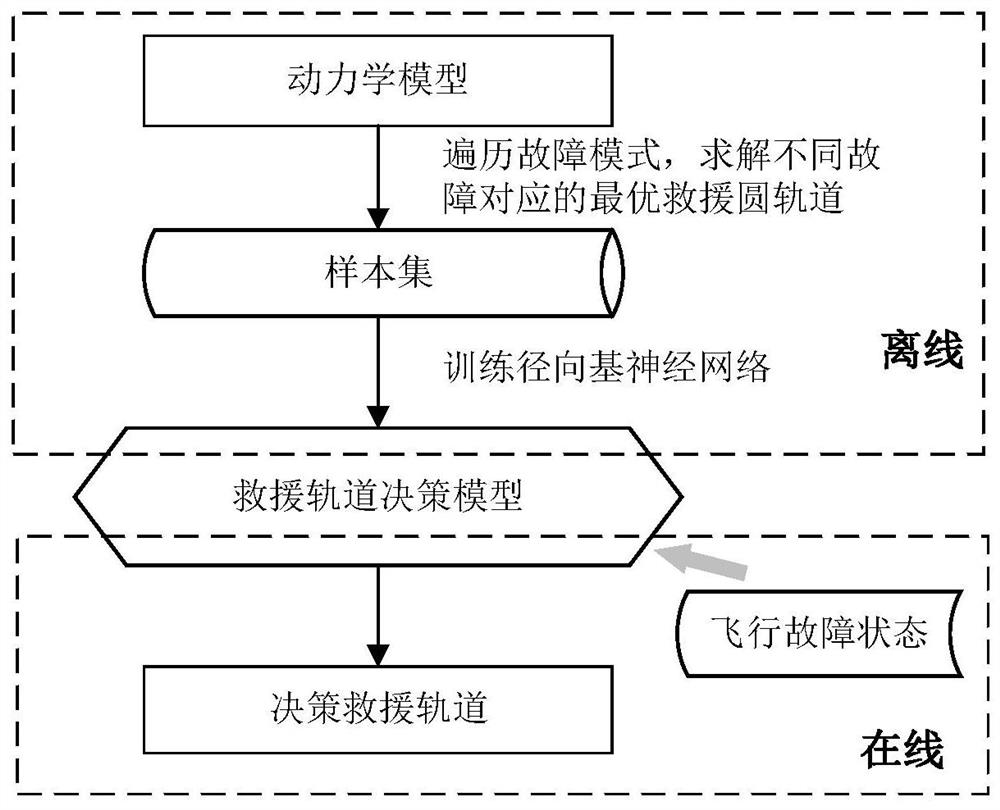 一种火箭推力下降故障下基于RBFNN的救援轨道决策方法