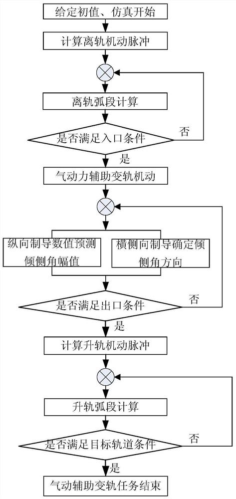 一种空天飞行器气动力辅助变轨设计方法