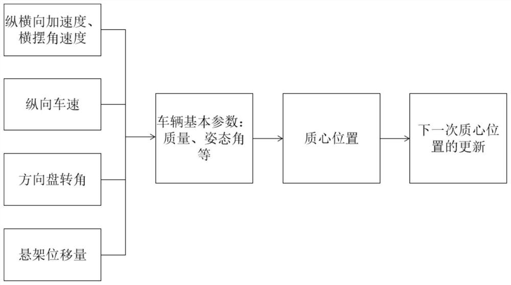 一种智能商用车质心位置测量方法及行车安全控制系统