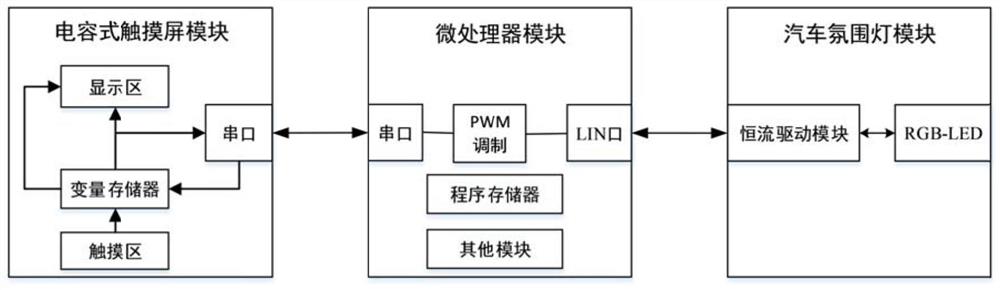 一种用于汽车氛围灯的触控装置及实现方法