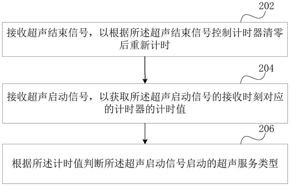 超声启动信号辨识、控制方法、装置及介质