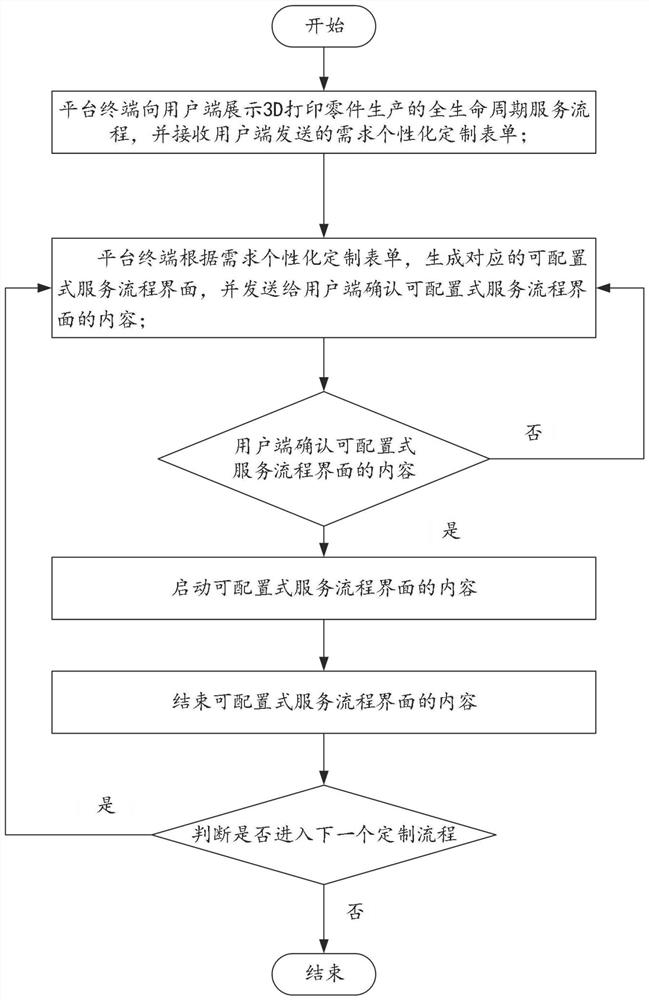 面向用户个性化定制的3D打印可配置式服务方法