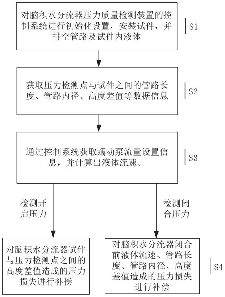 一种用于脑积水分流器压力质量检测的压力损失补偿方法