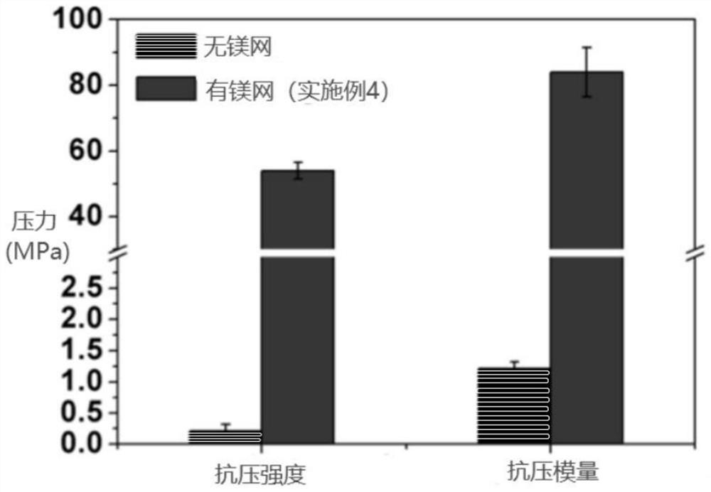 一种可降解金属-有机物复合骨修复材料的制备方法