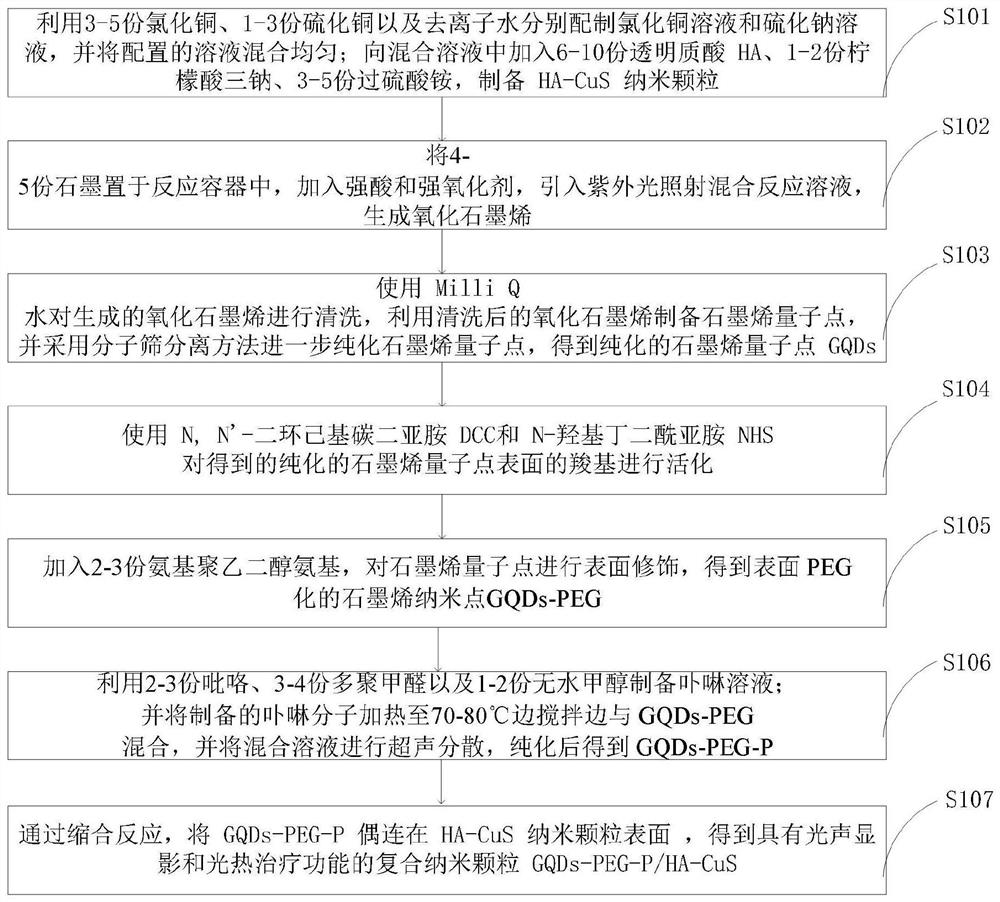 一种具有光声显影和光热治疗功能的复合纳米颗粒